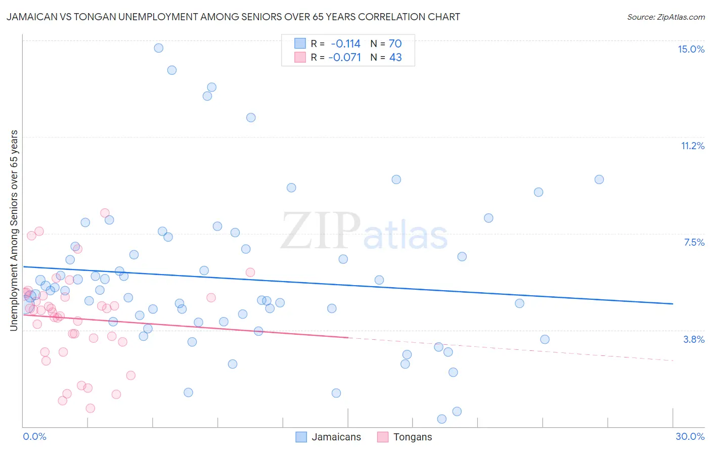 Jamaican vs Tongan Unemployment Among Seniors over 65 years