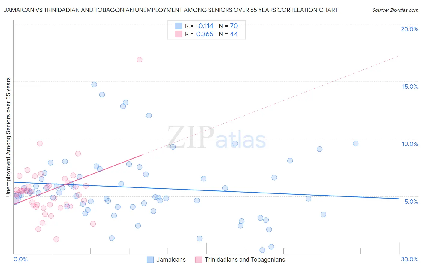 Jamaican vs Trinidadian and Tobagonian Unemployment Among Seniors over 65 years