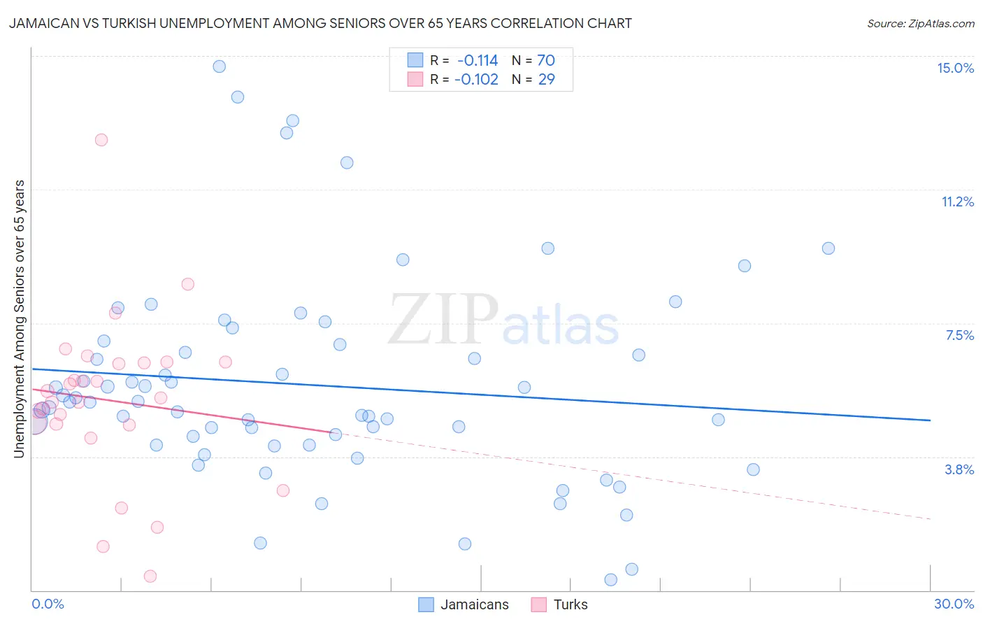 Jamaican vs Turkish Unemployment Among Seniors over 65 years
