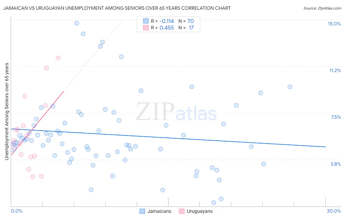 Jamaican vs Uruguayan Unemployment Among Seniors over 65 years