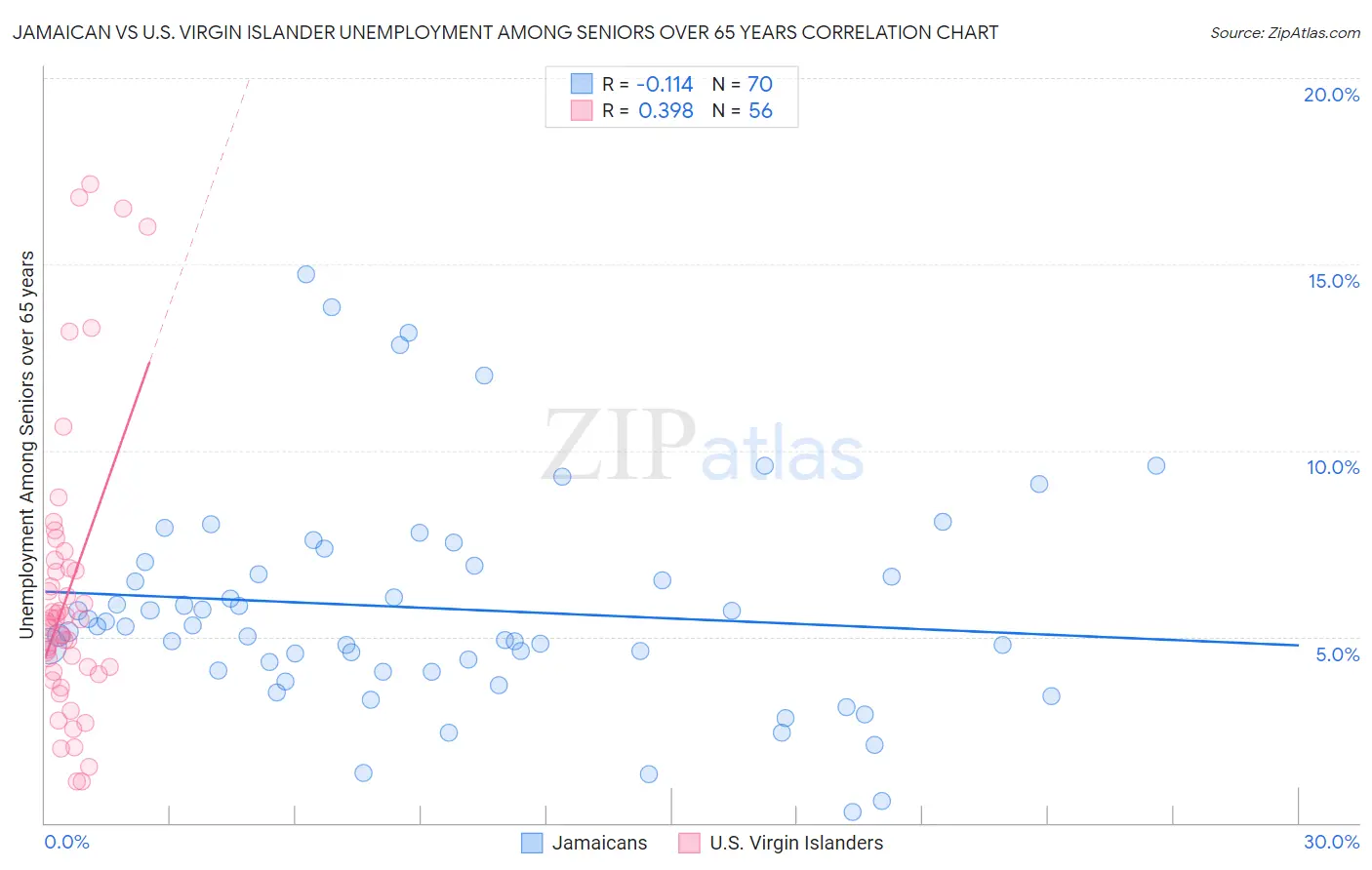 Jamaican vs U.S. Virgin Islander Unemployment Among Seniors over 65 years