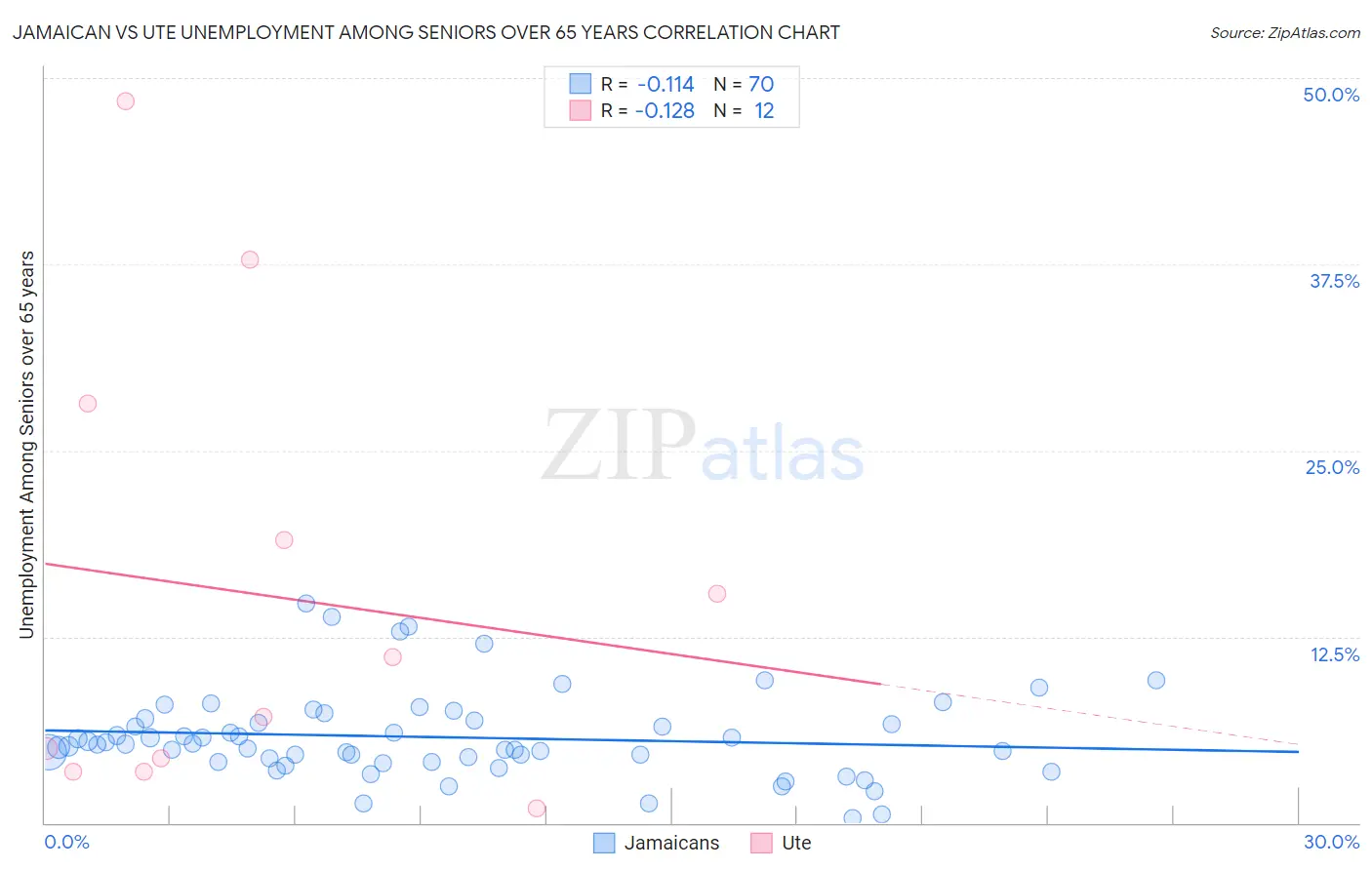 Jamaican vs Ute Unemployment Among Seniors over 65 years