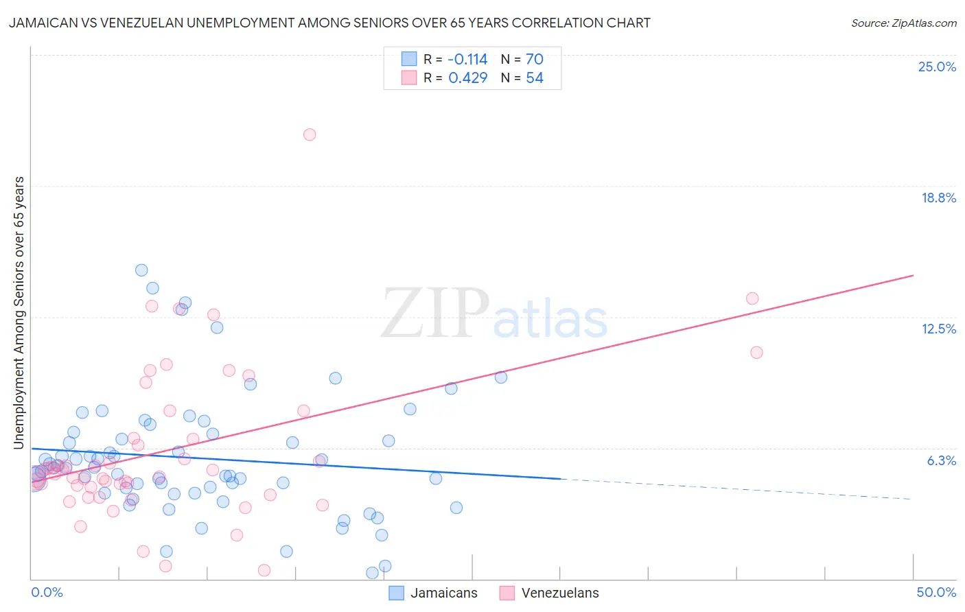 Jamaican vs Venezuelan Unemployment Among Seniors over 65 years