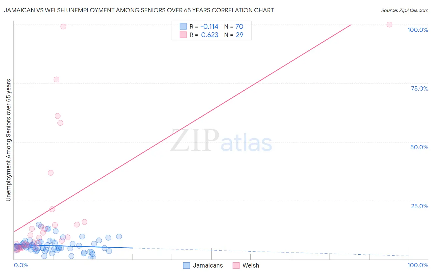 Jamaican vs Welsh Unemployment Among Seniors over 65 years