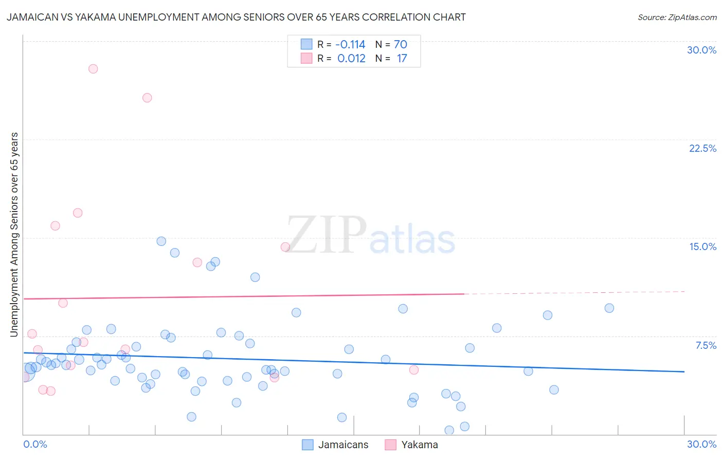 Jamaican vs Yakama Unemployment Among Seniors over 65 years