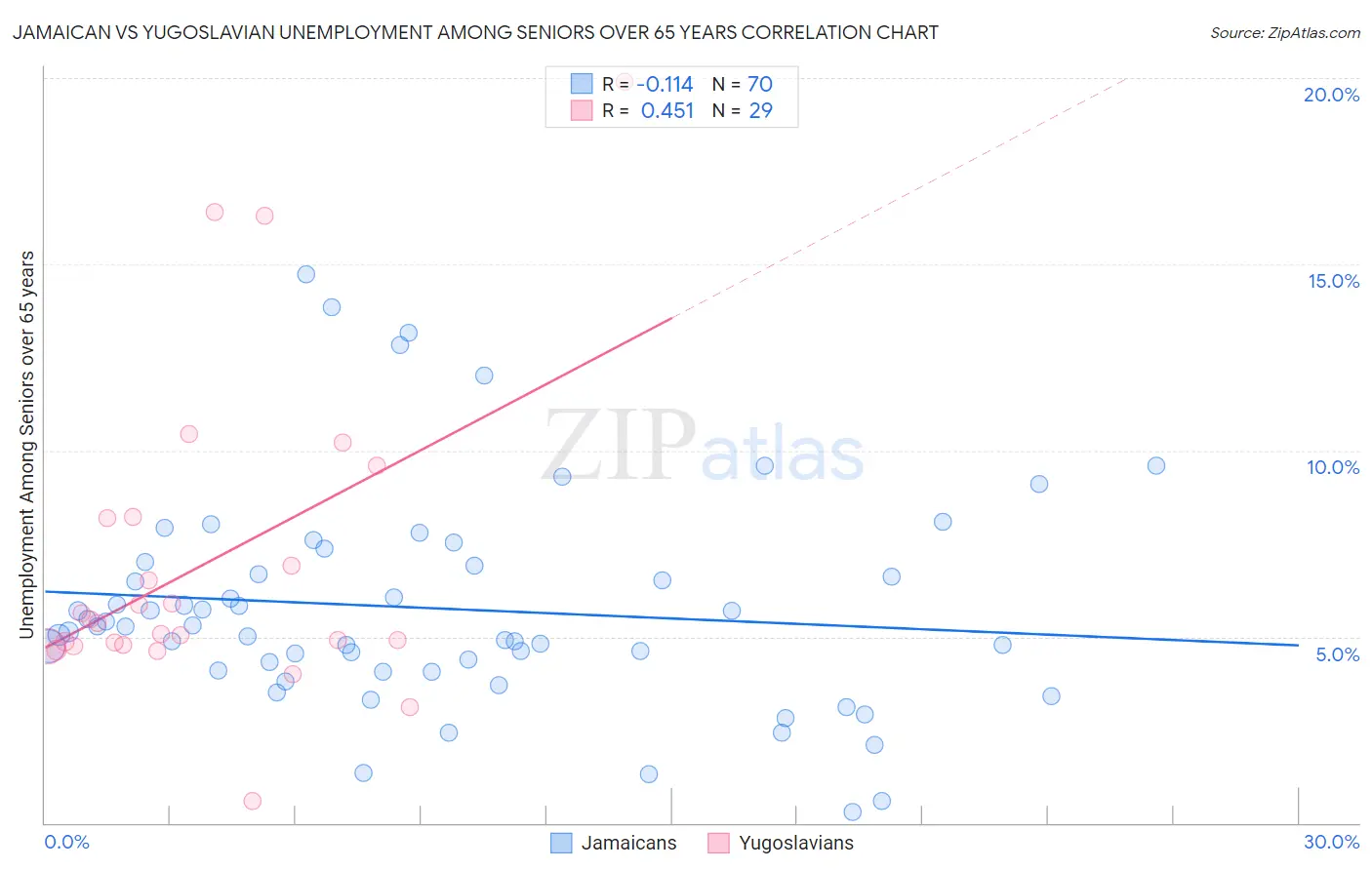 Jamaican vs Yugoslavian Unemployment Among Seniors over 65 years