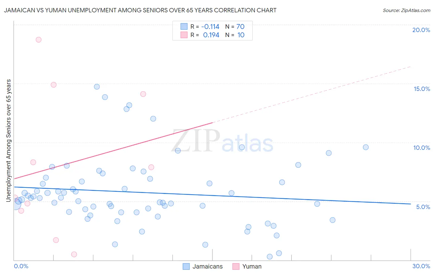 Jamaican vs Yuman Unemployment Among Seniors over 65 years