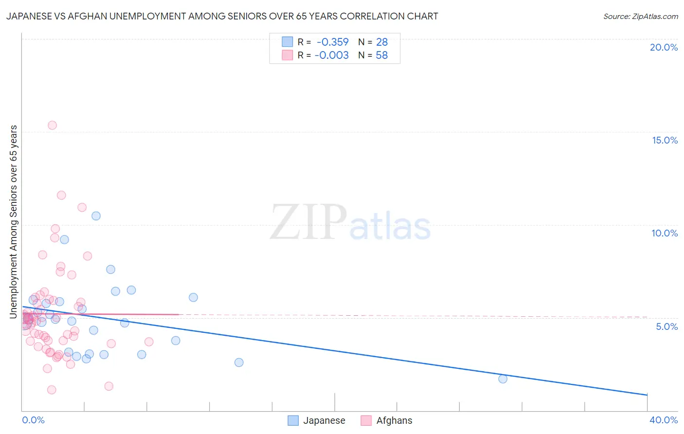 Japanese vs Afghan Unemployment Among Seniors over 65 years