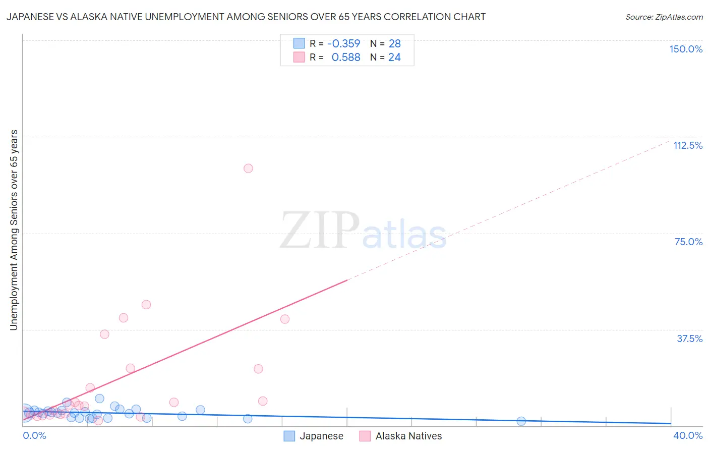 Japanese vs Alaska Native Unemployment Among Seniors over 65 years