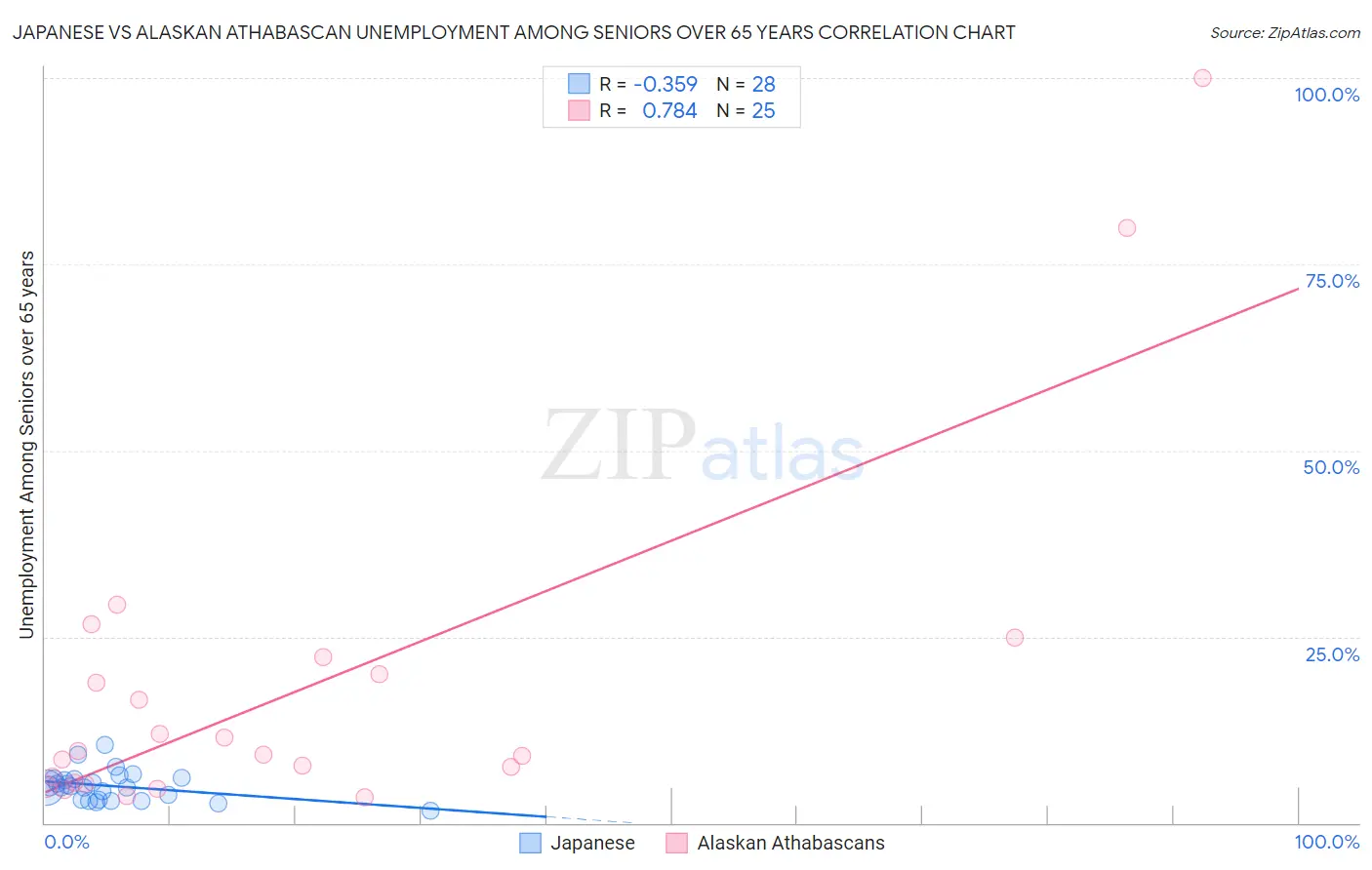 Japanese vs Alaskan Athabascan Unemployment Among Seniors over 65 years