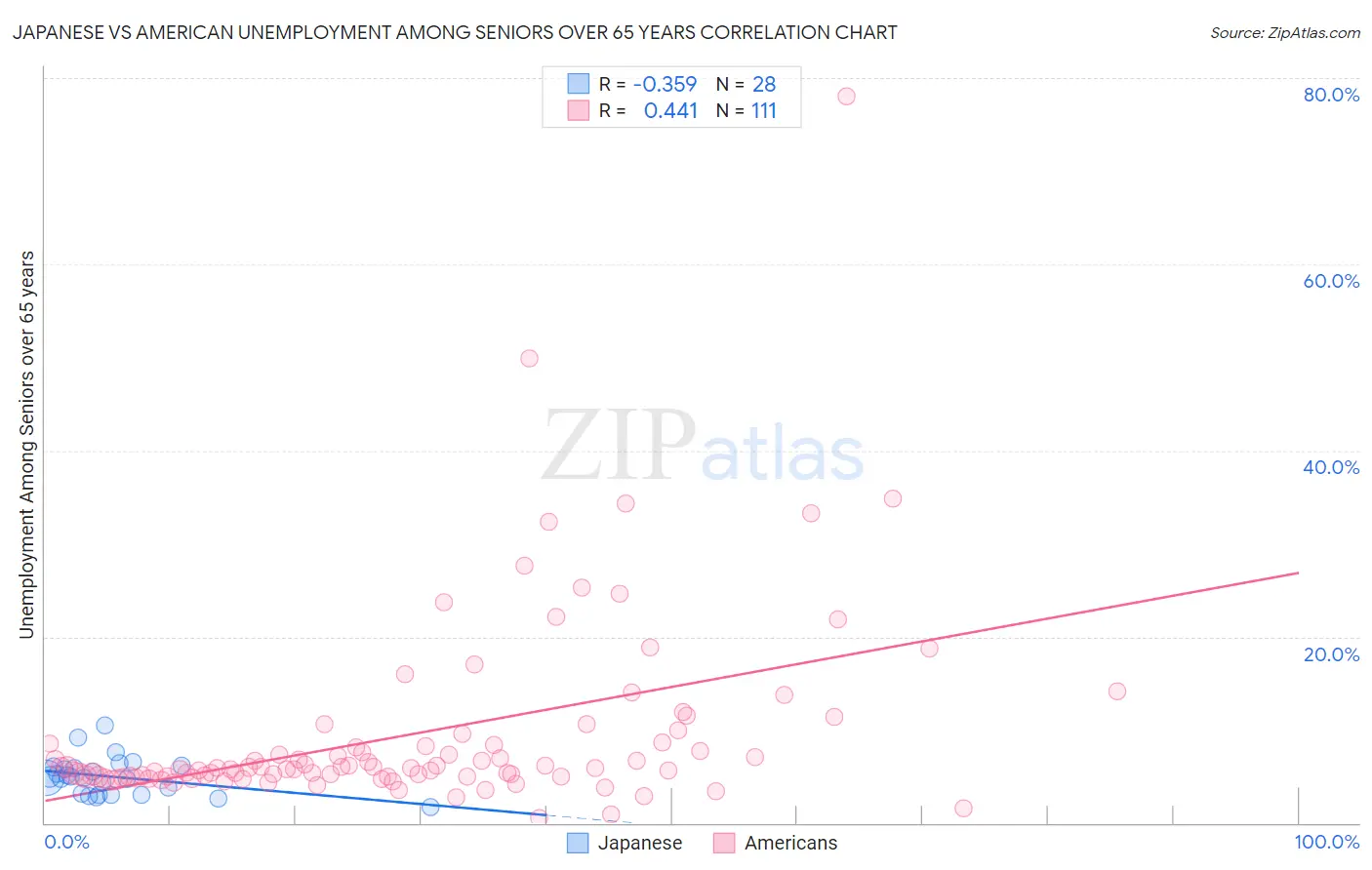 Japanese vs American Unemployment Among Seniors over 65 years