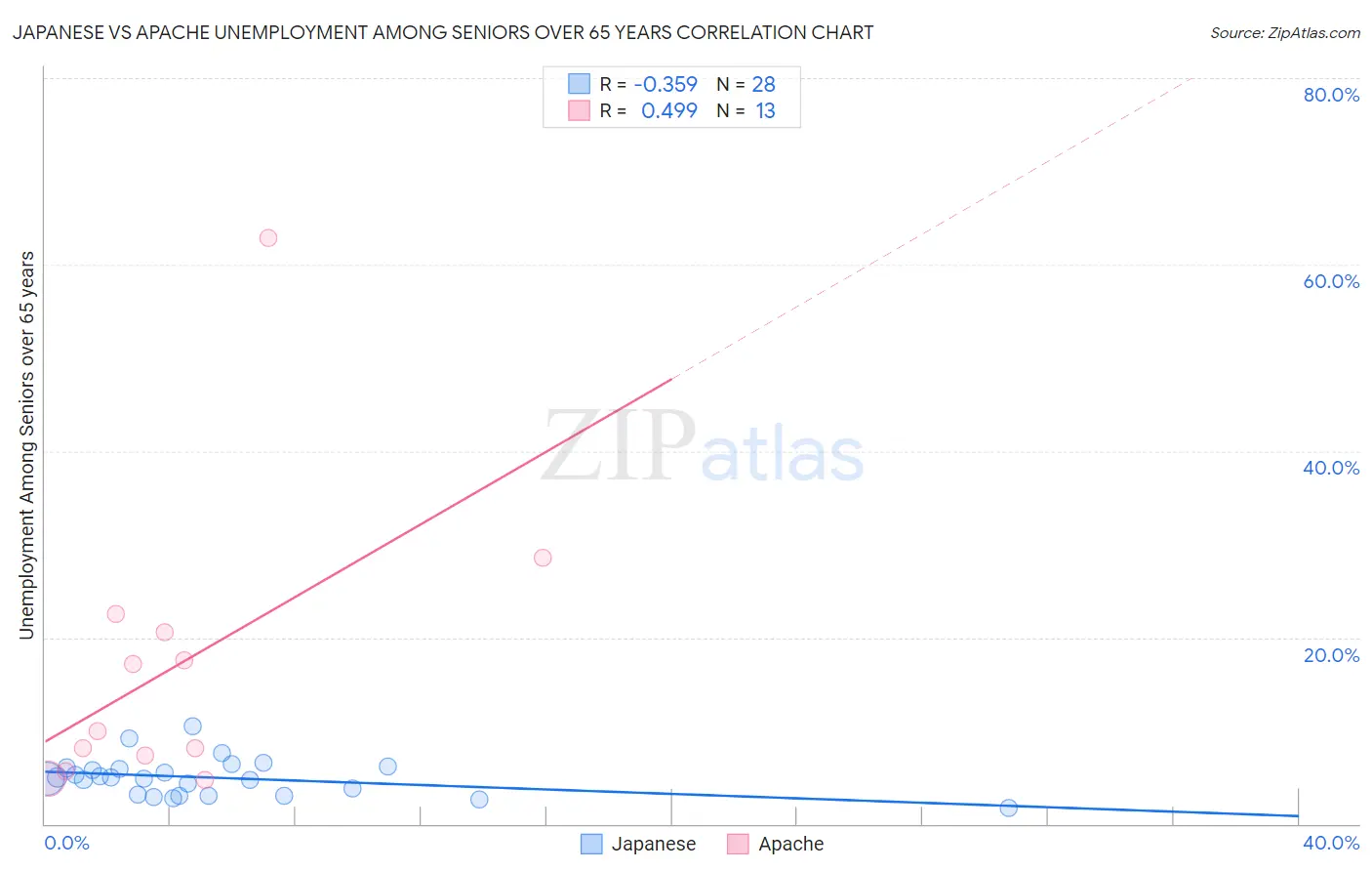 Japanese vs Apache Unemployment Among Seniors over 65 years