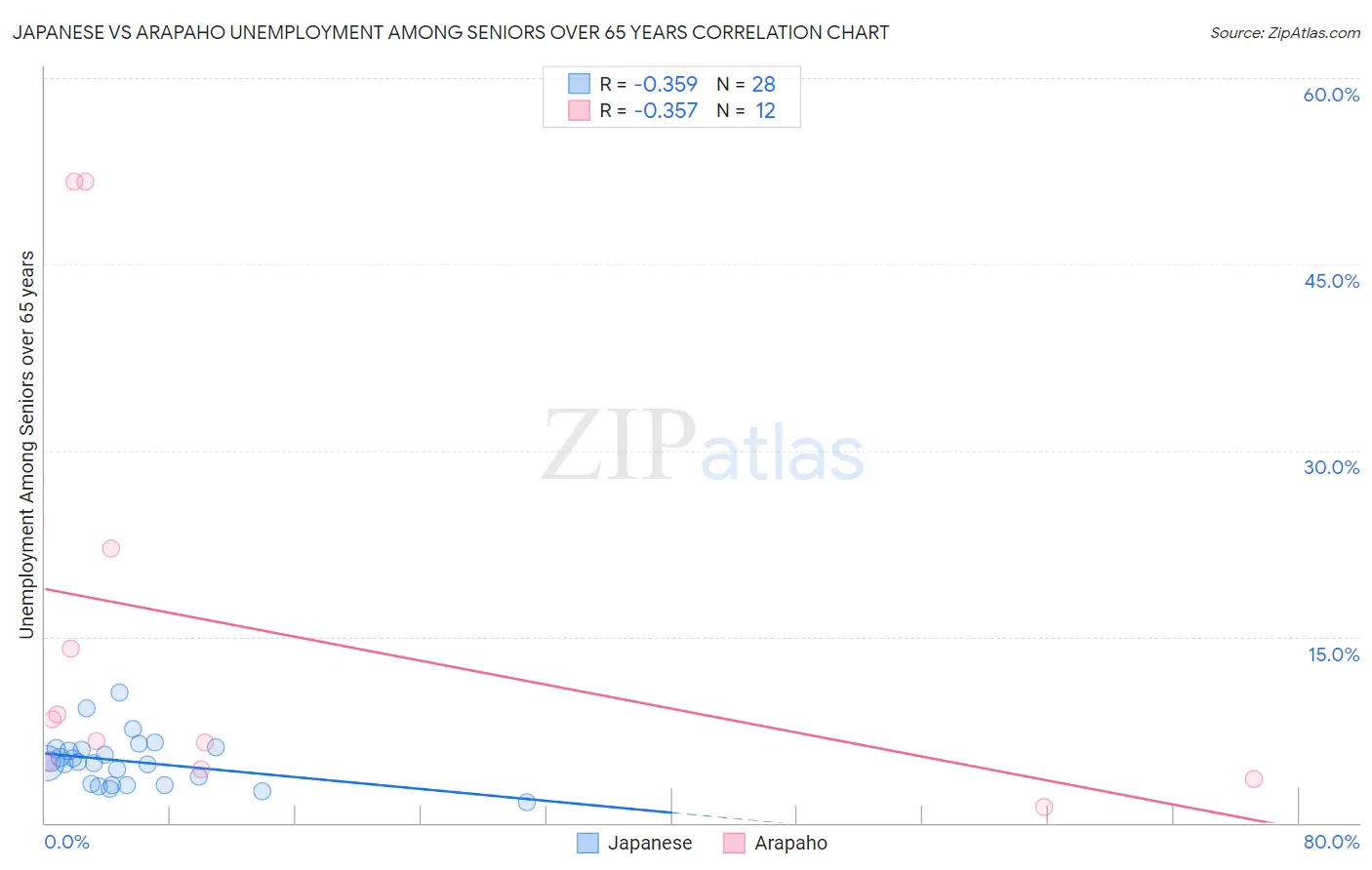 Japanese vs Arapaho Unemployment Among Seniors over 65 years
