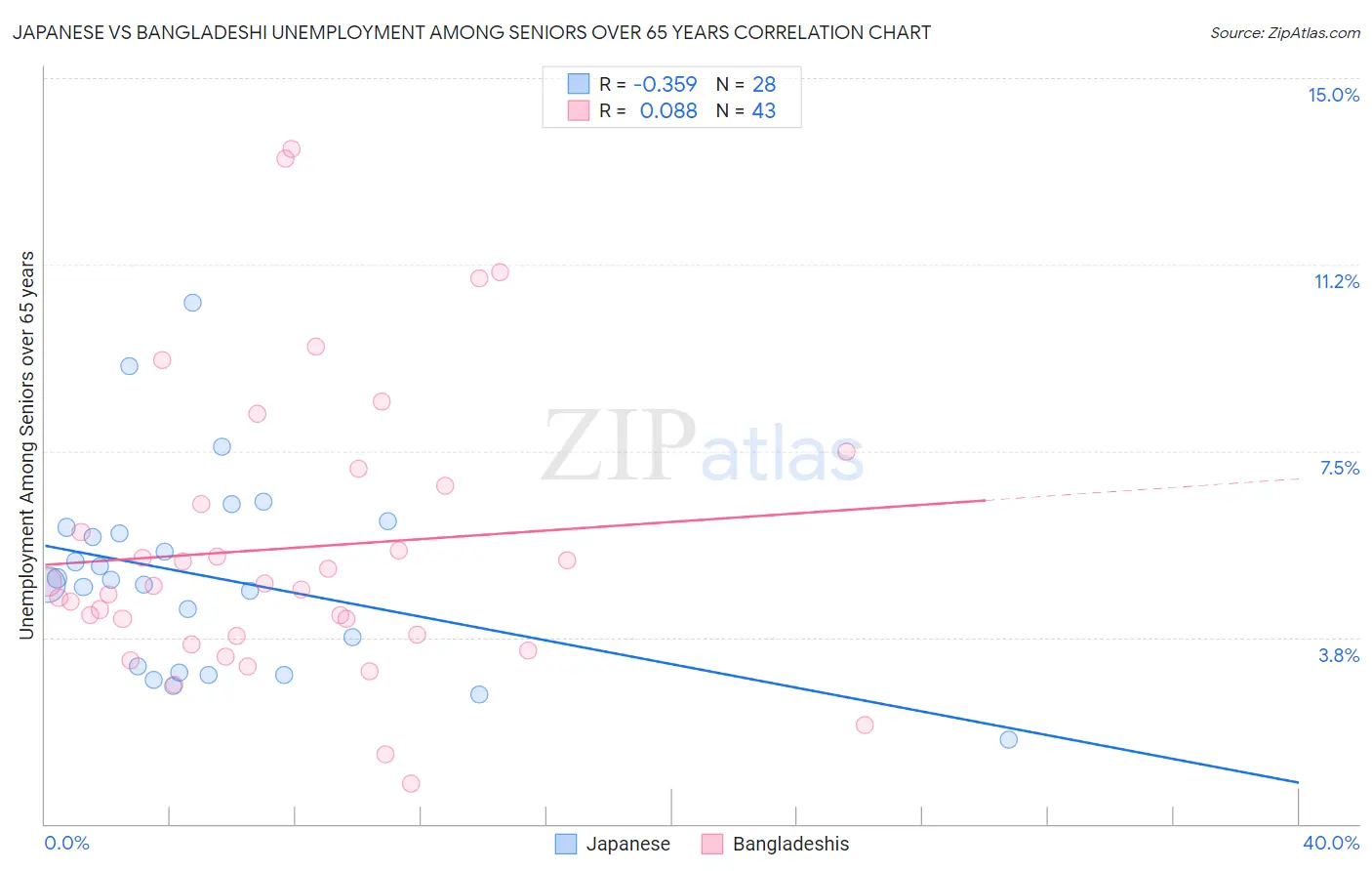 Japanese vs Bangladeshi Unemployment Among Seniors over 65 years