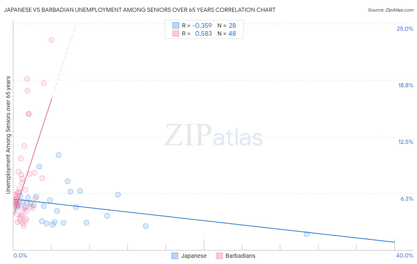 Japanese vs Barbadian Unemployment Among Seniors over 65 years