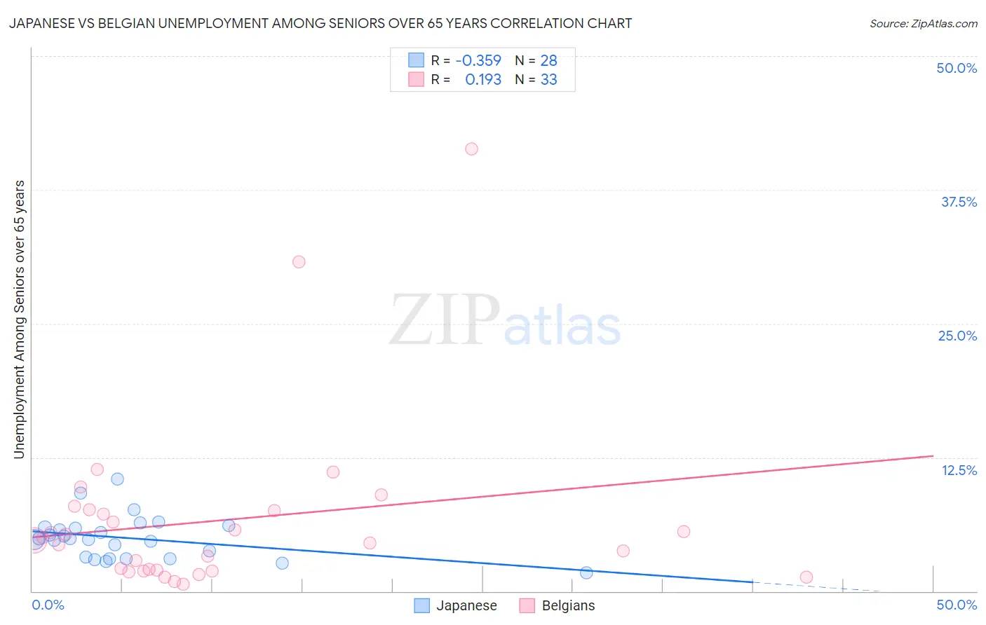 Japanese vs Belgian Unemployment Among Seniors over 65 years