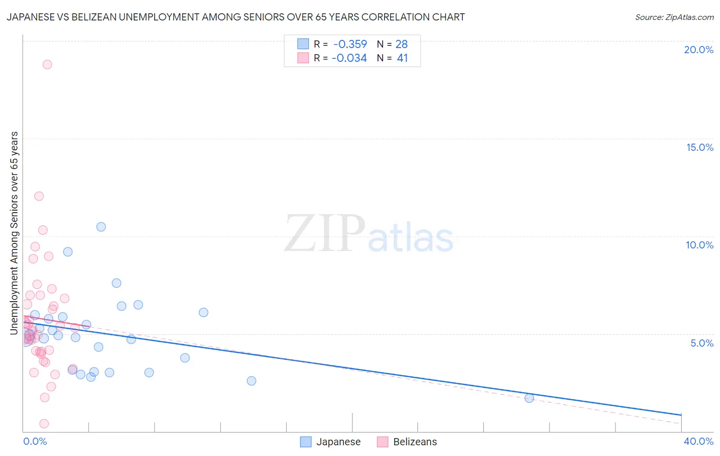 Japanese vs Belizean Unemployment Among Seniors over 65 years