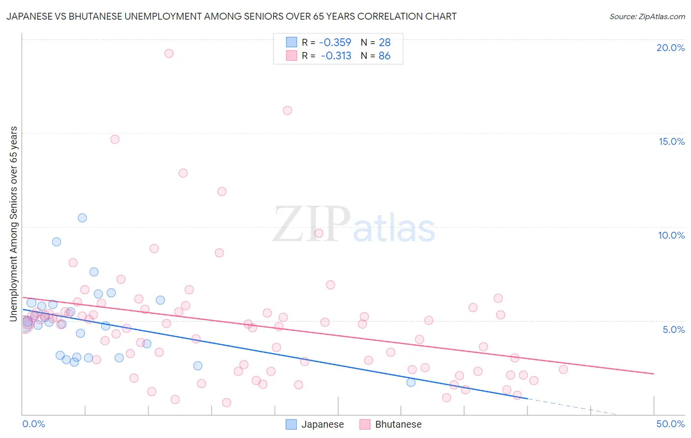 Japanese vs Bhutanese Unemployment Among Seniors over 65 years