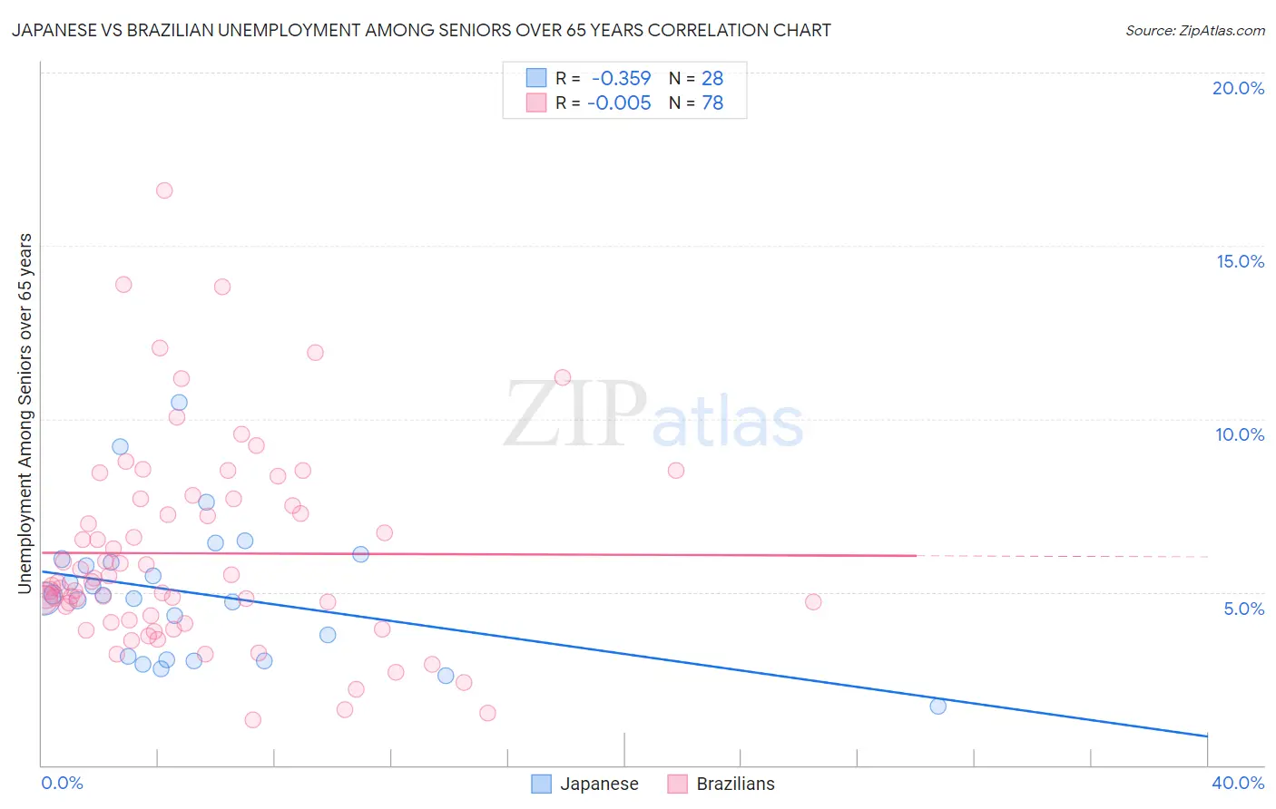 Japanese vs Brazilian Unemployment Among Seniors over 65 years