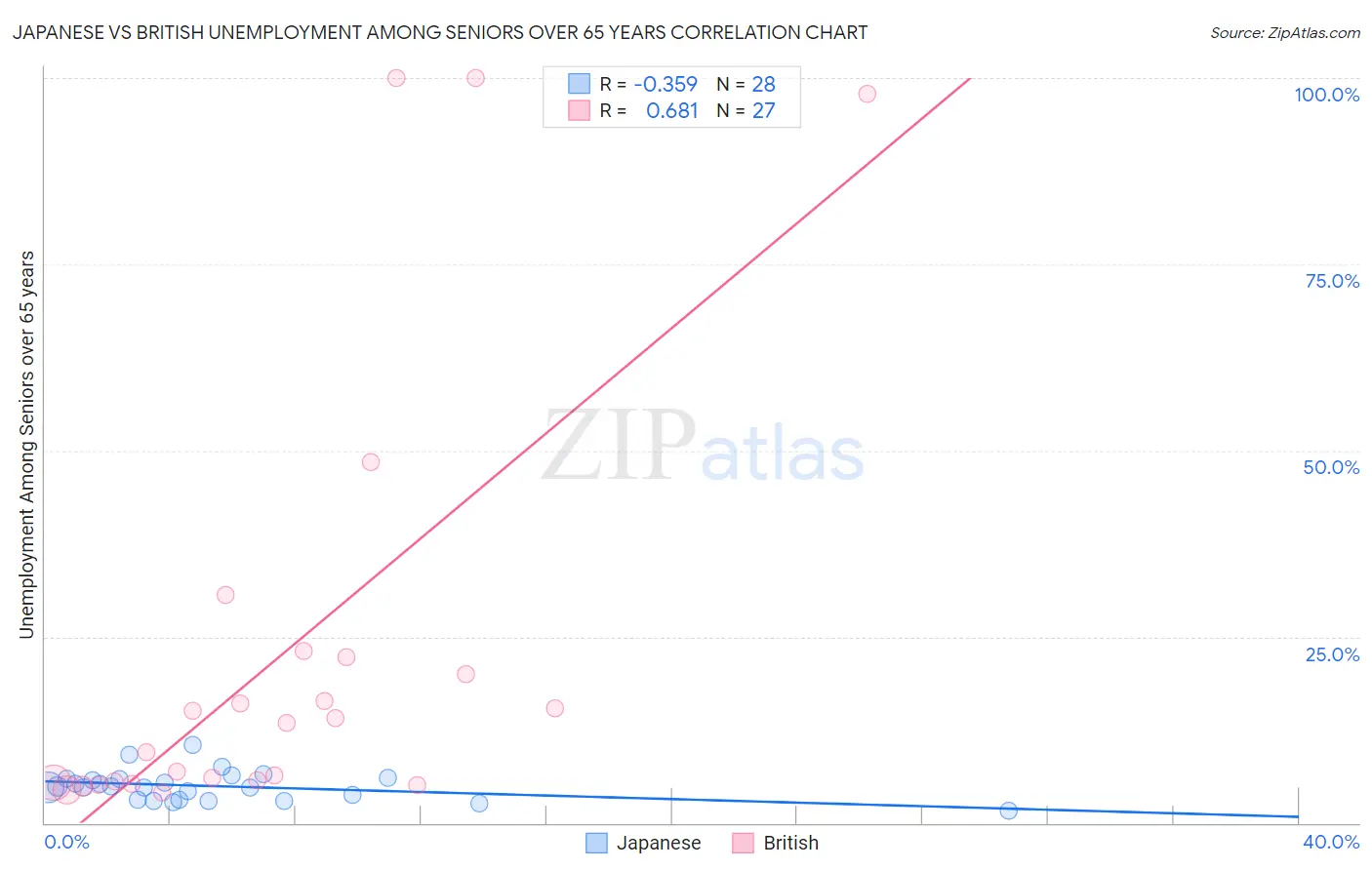 Japanese vs British Unemployment Among Seniors over 65 years
