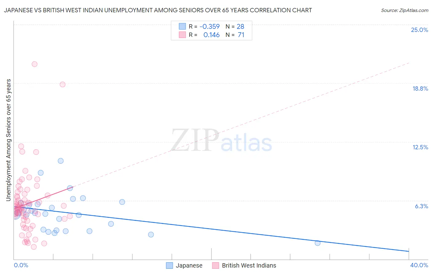 Japanese vs British West Indian Unemployment Among Seniors over 65 years