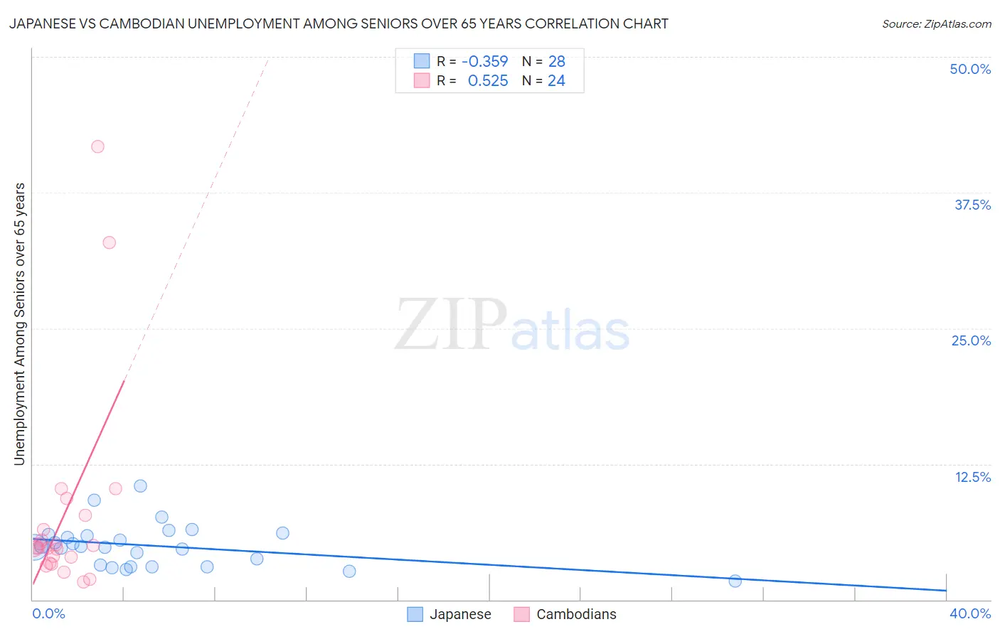 Japanese vs Cambodian Unemployment Among Seniors over 65 years