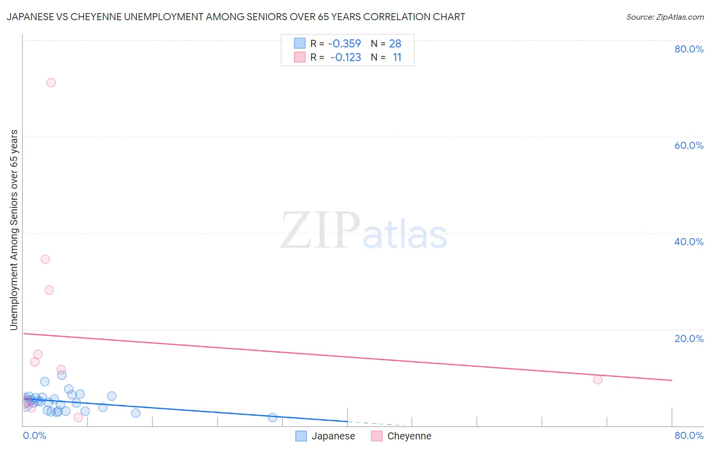 Japanese vs Cheyenne Unemployment Among Seniors over 65 years