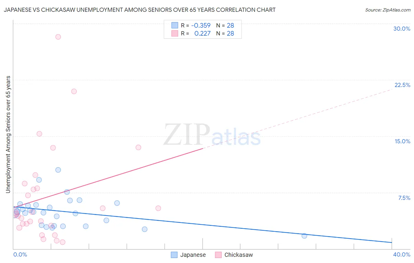 Japanese vs Chickasaw Unemployment Among Seniors over 65 years