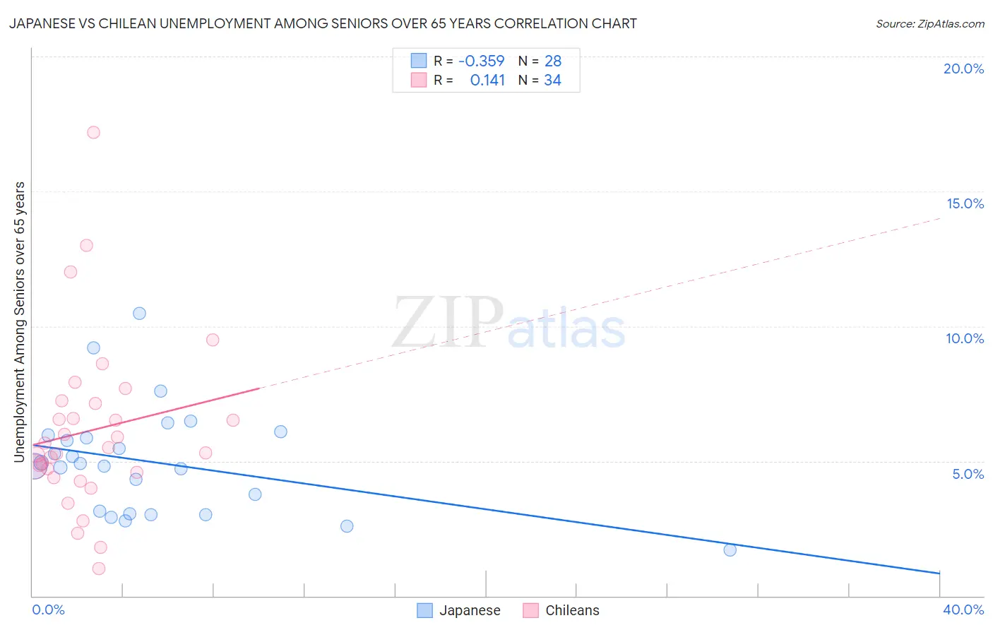 Japanese vs Chilean Unemployment Among Seniors over 65 years