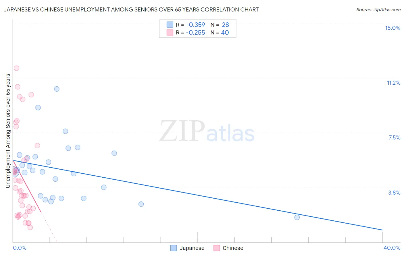 Japanese vs Chinese Unemployment Among Seniors over 65 years