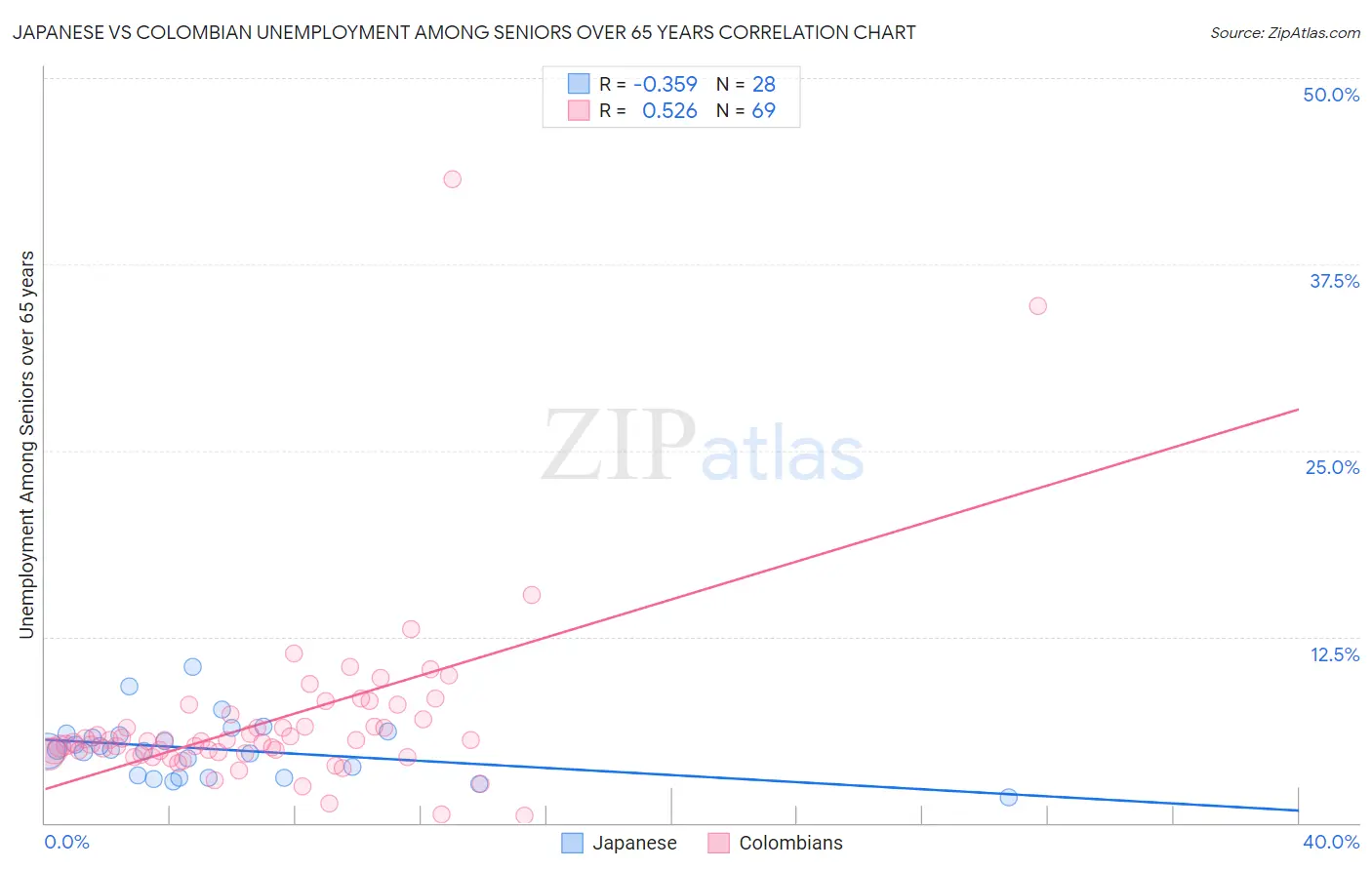 Japanese vs Colombian Unemployment Among Seniors over 65 years