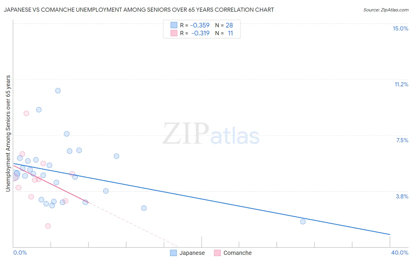 Japanese vs Comanche Unemployment Among Seniors over 65 years