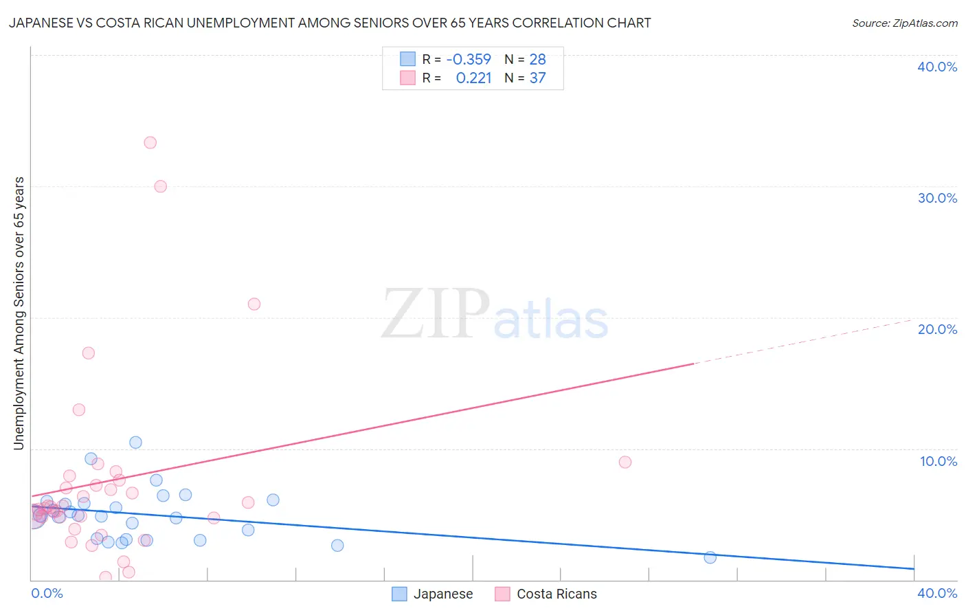 Japanese vs Costa Rican Unemployment Among Seniors over 65 years