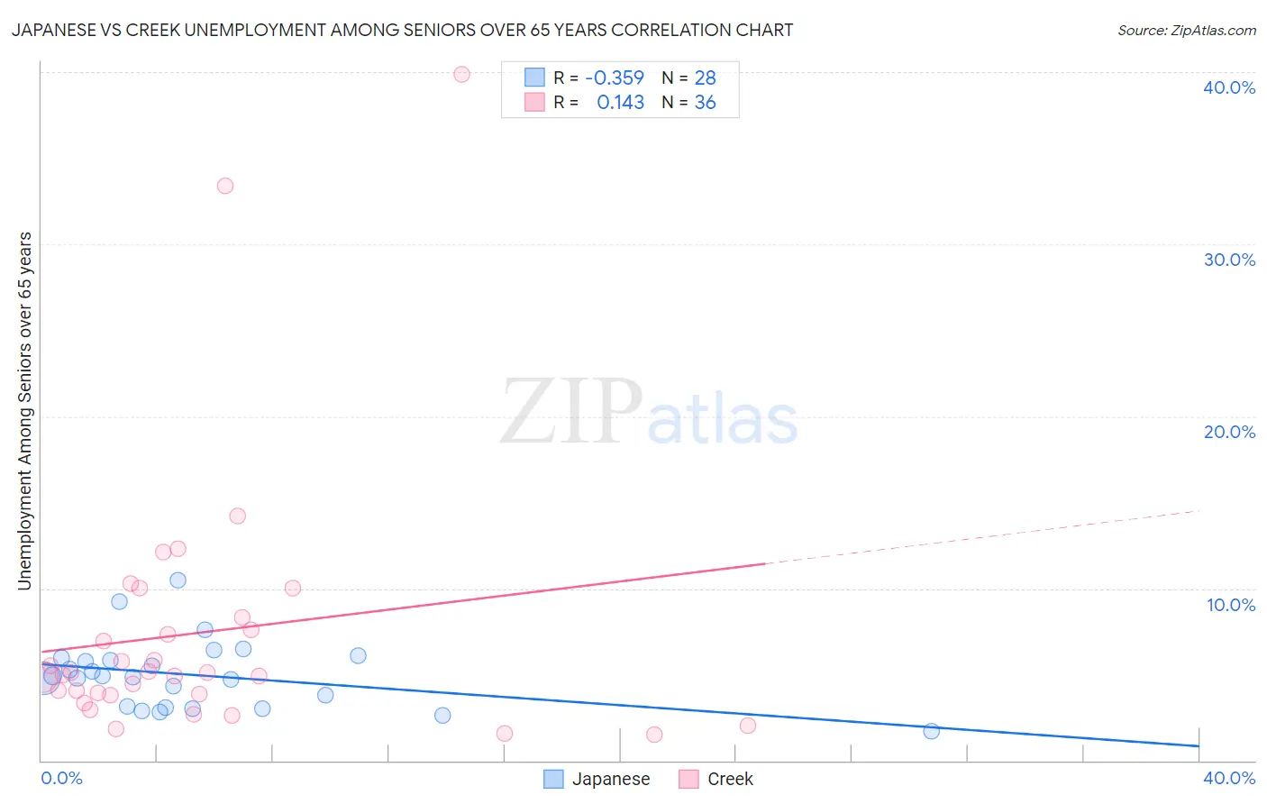 Japanese vs Creek Unemployment Among Seniors over 65 years