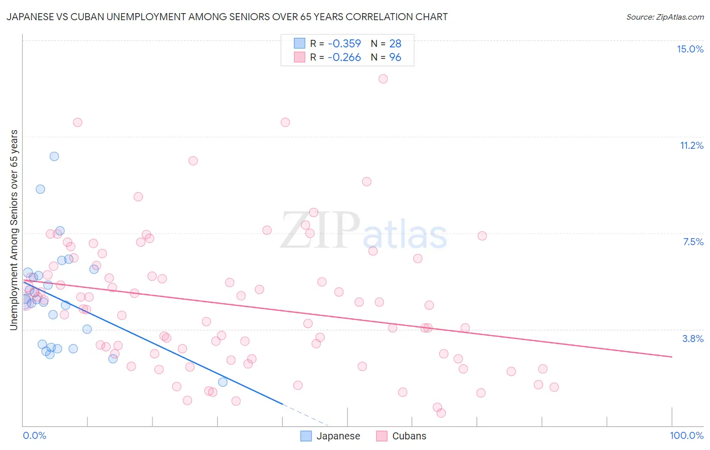 Japanese vs Cuban Unemployment Among Seniors over 65 years