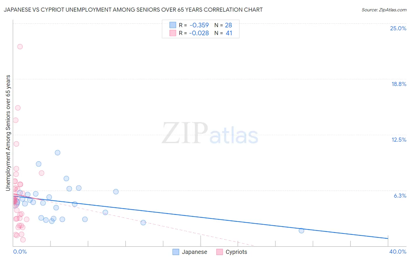 Japanese vs Cypriot Unemployment Among Seniors over 65 years