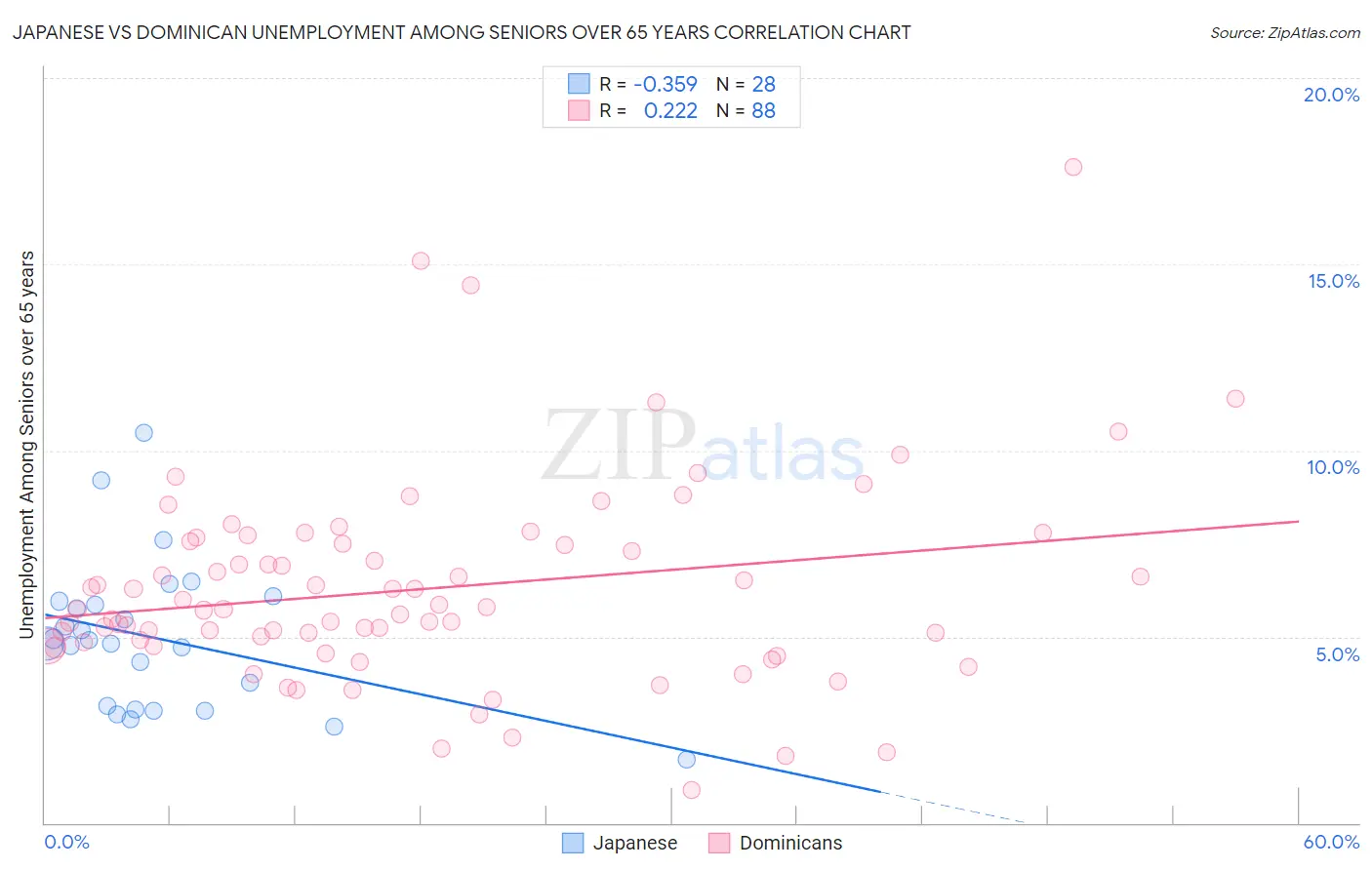 Japanese vs Dominican Unemployment Among Seniors over 65 years