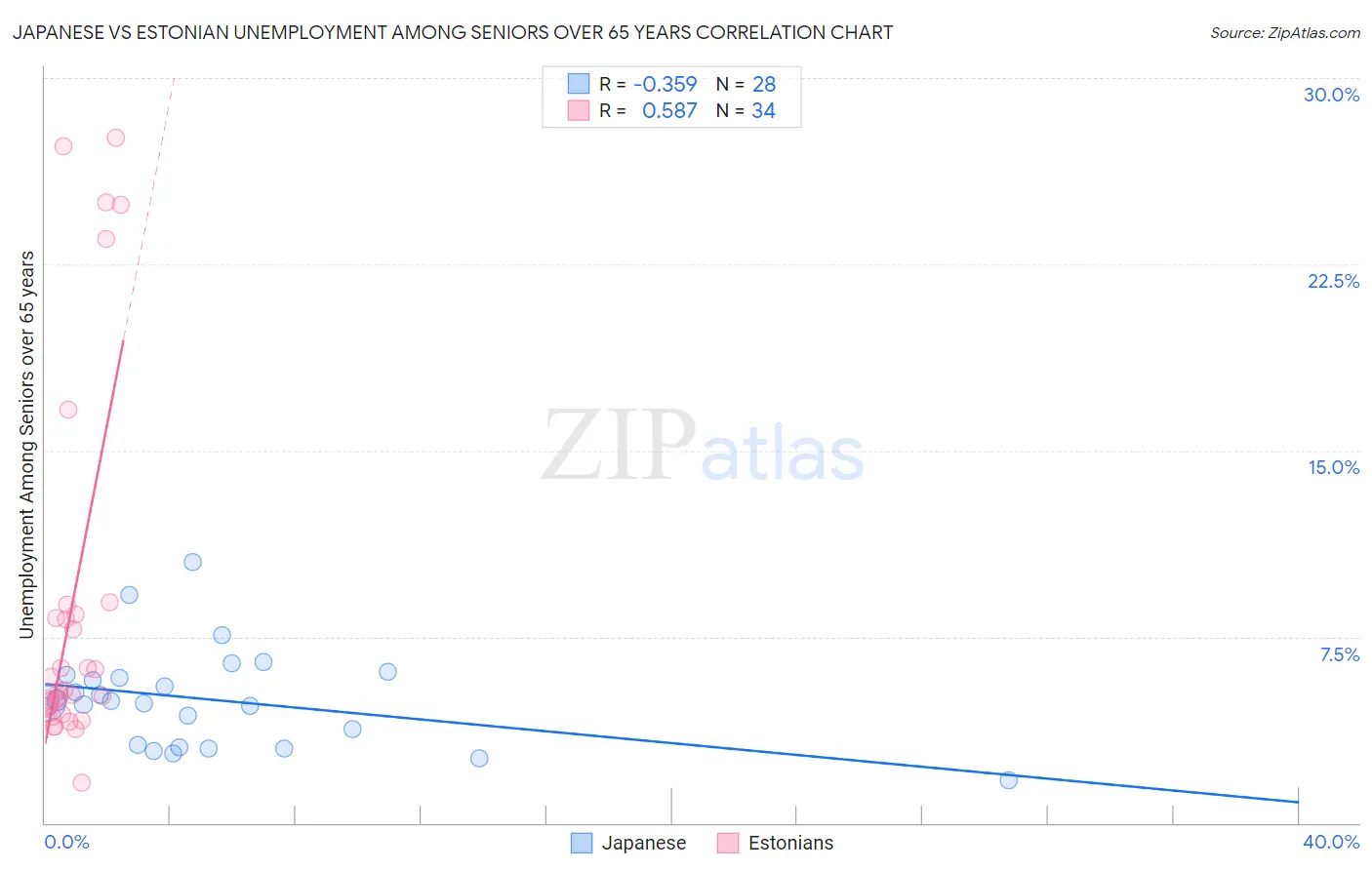Japanese vs Estonian Unemployment Among Seniors over 65 years