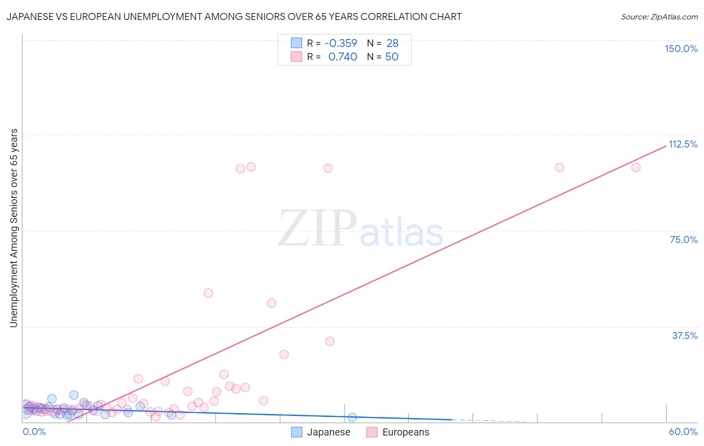 Japanese vs European Unemployment Among Seniors over 65 years