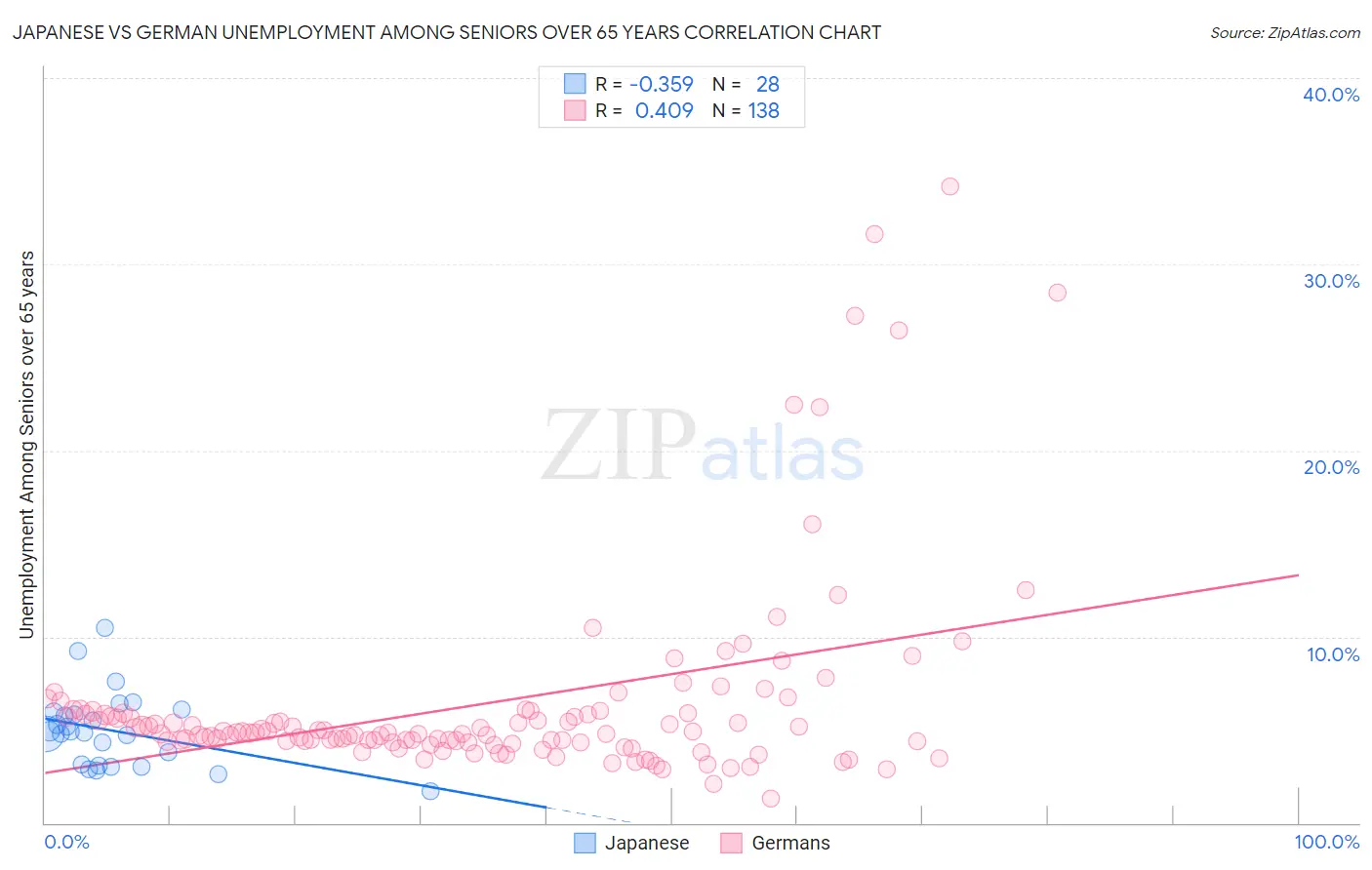 Japanese vs German Unemployment Among Seniors over 65 years