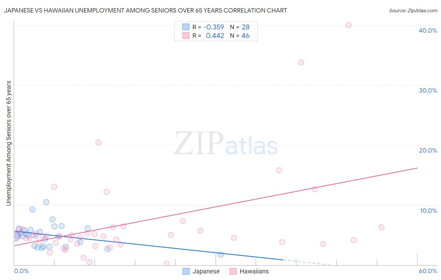 Japanese vs Hawaiian Unemployment Among Seniors over 65 years