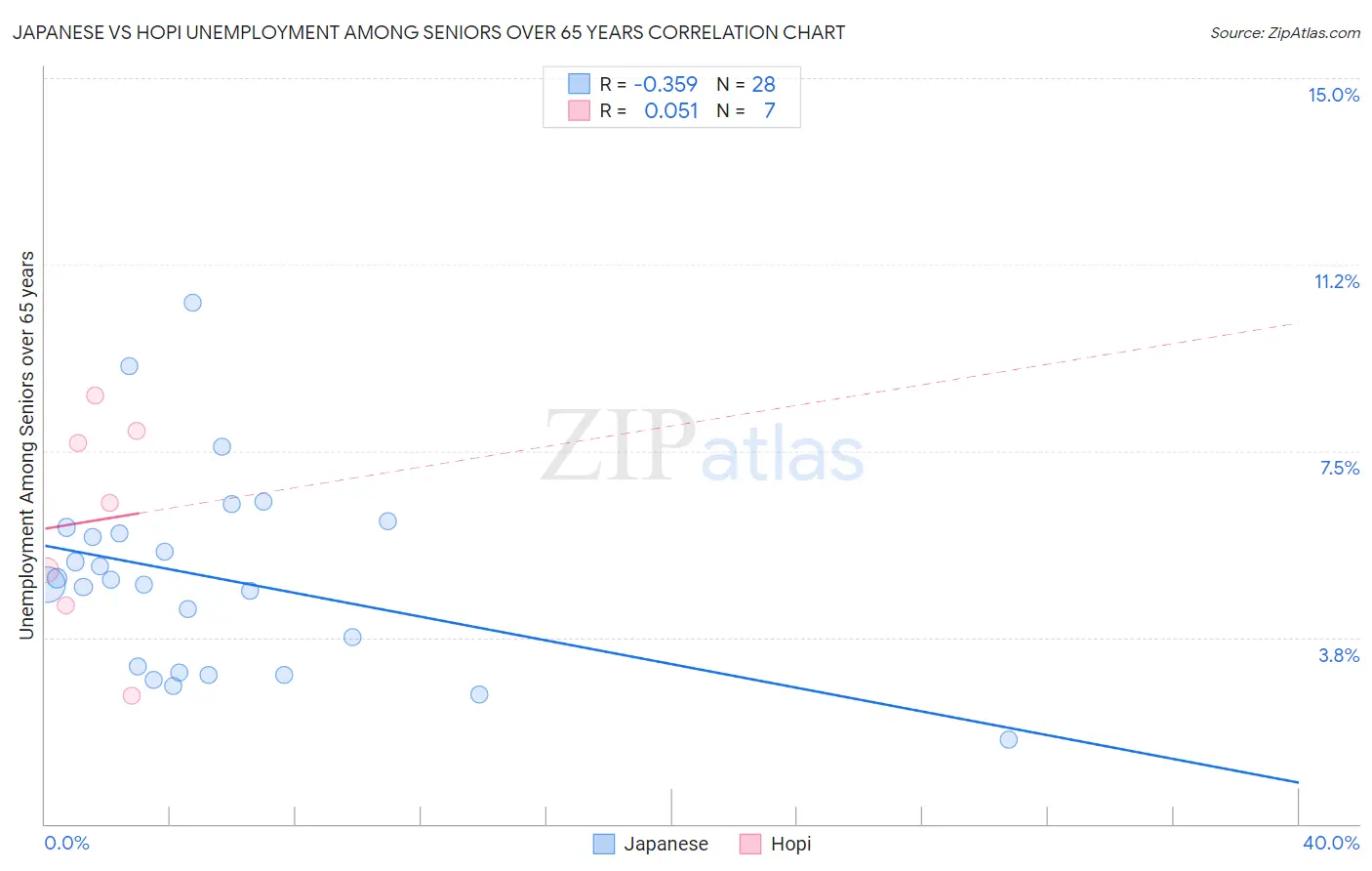 Japanese vs Hopi Unemployment Among Seniors over 65 years