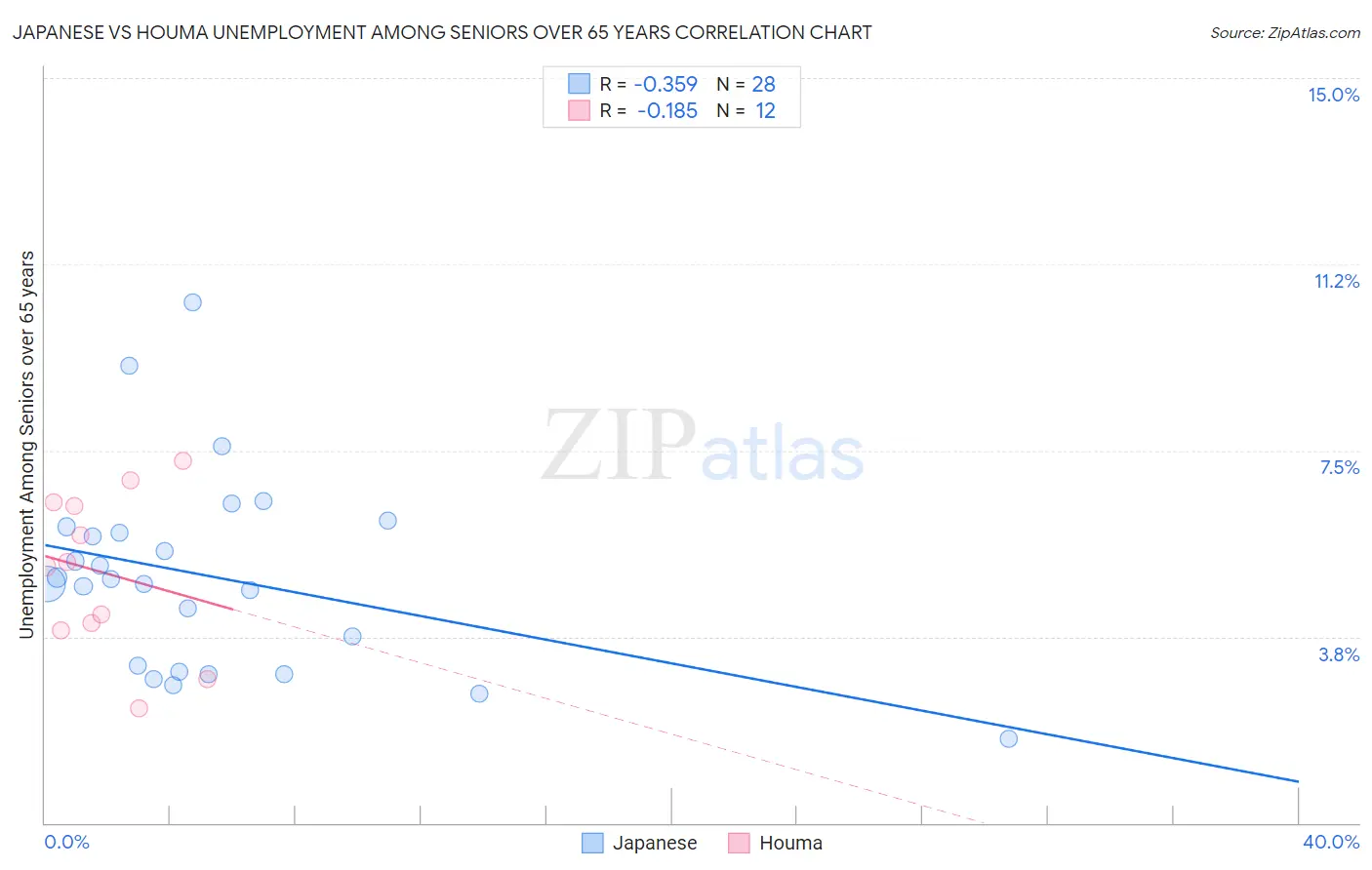 Japanese vs Houma Unemployment Among Seniors over 65 years