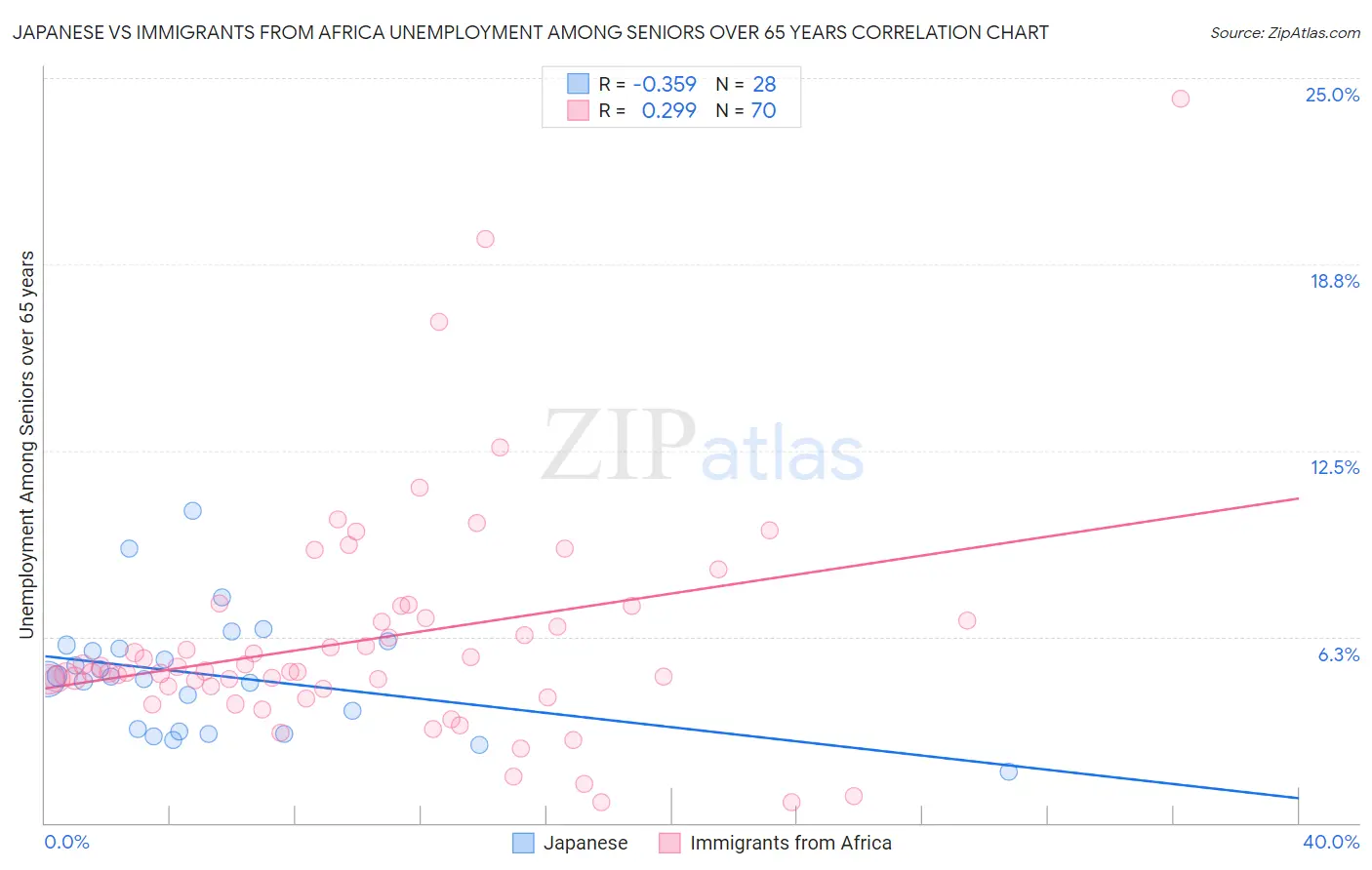 Japanese vs Immigrants from Africa Unemployment Among Seniors over 65 years