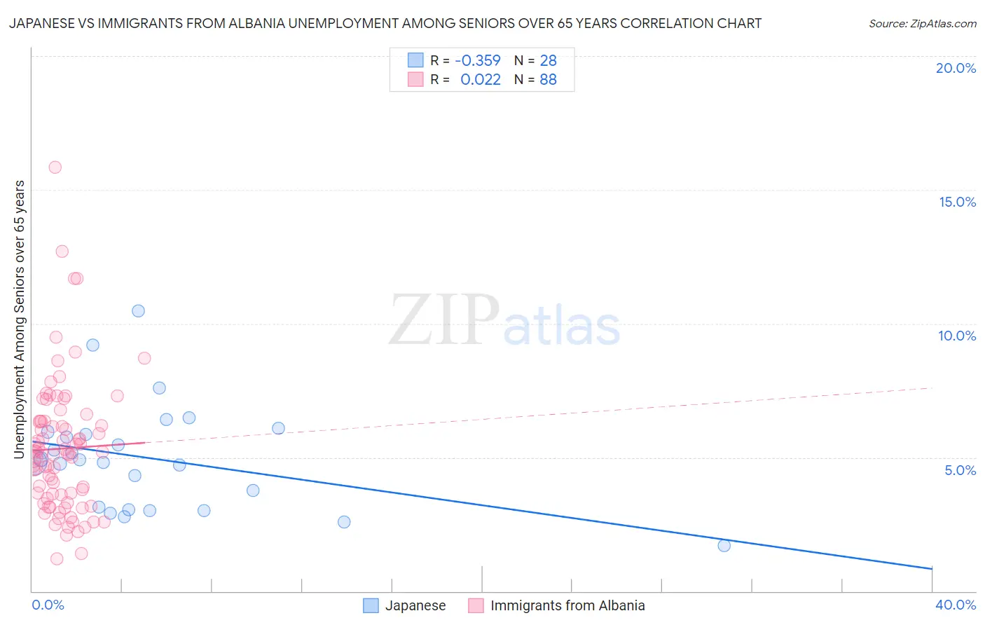 Japanese vs Immigrants from Albania Unemployment Among Seniors over 65 years