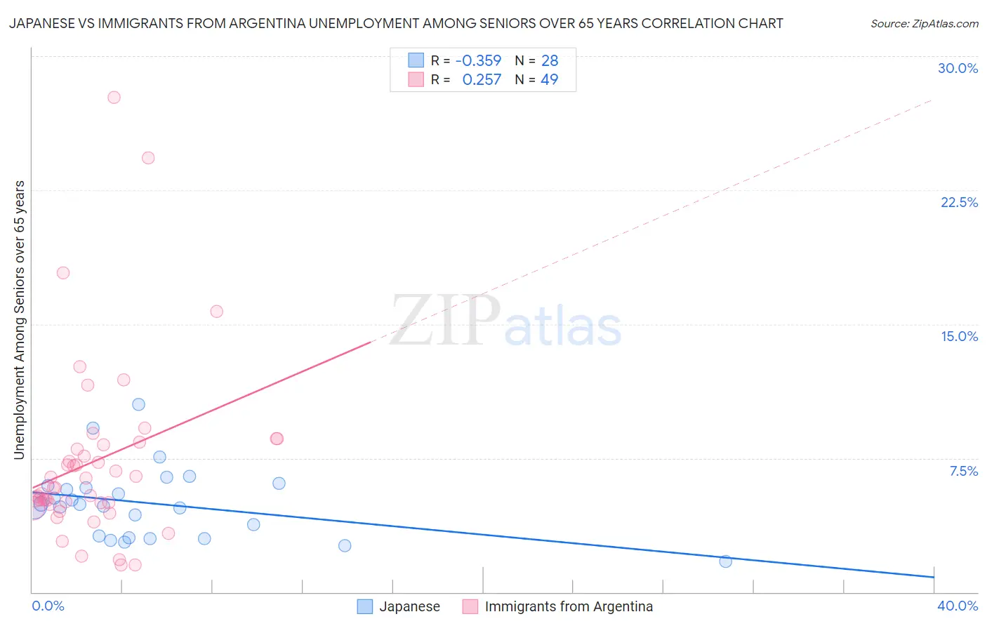 Japanese vs Immigrants from Argentina Unemployment Among Seniors over 65 years