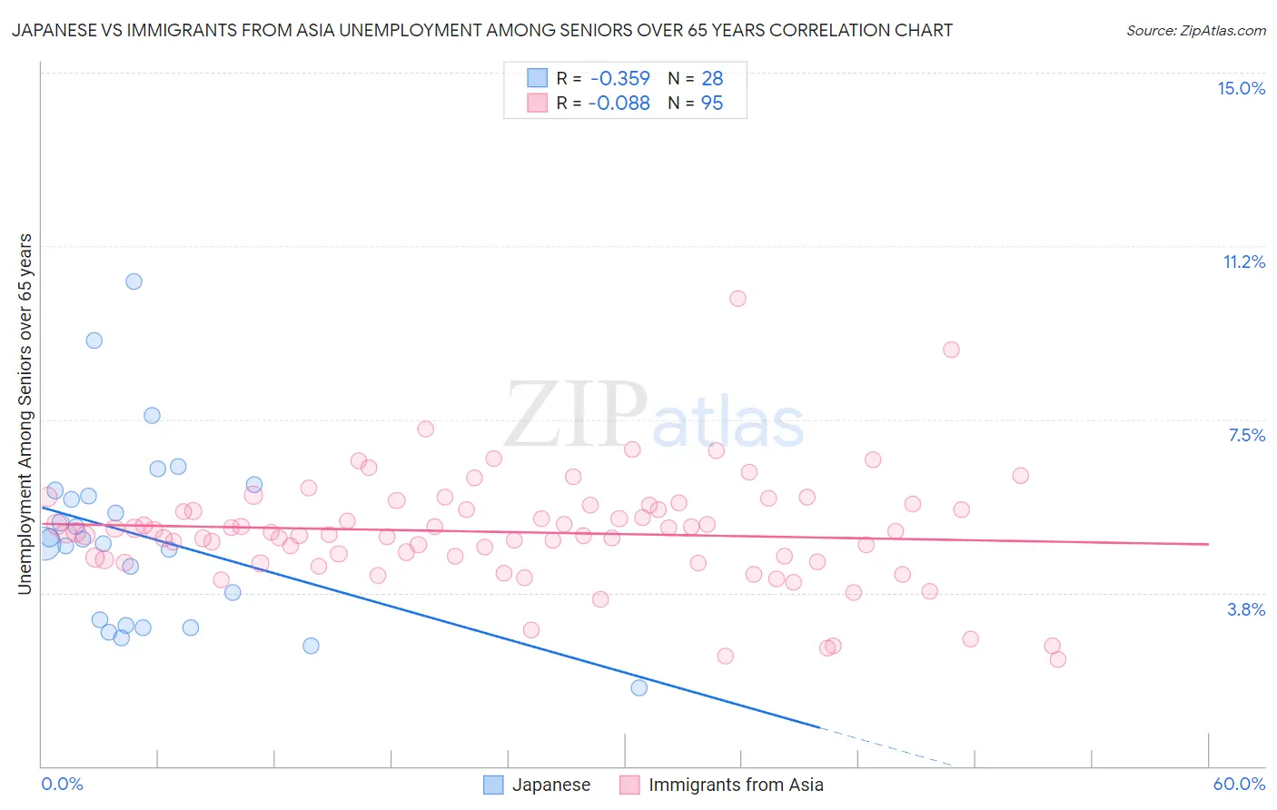 Japanese vs Immigrants from Asia Unemployment Among Seniors over 65 years
