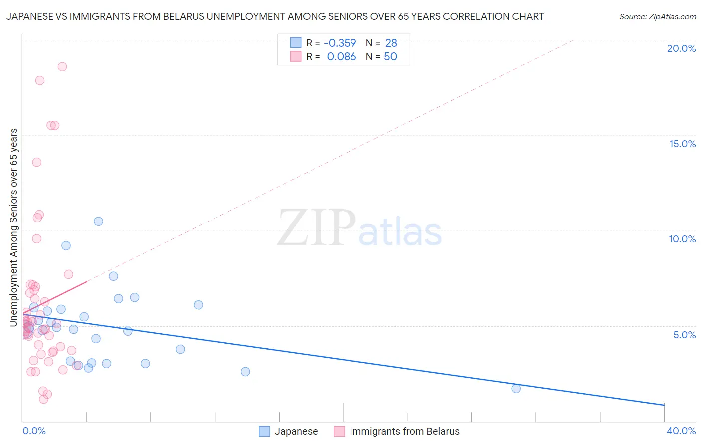 Japanese vs Immigrants from Belarus Unemployment Among Seniors over 65 years