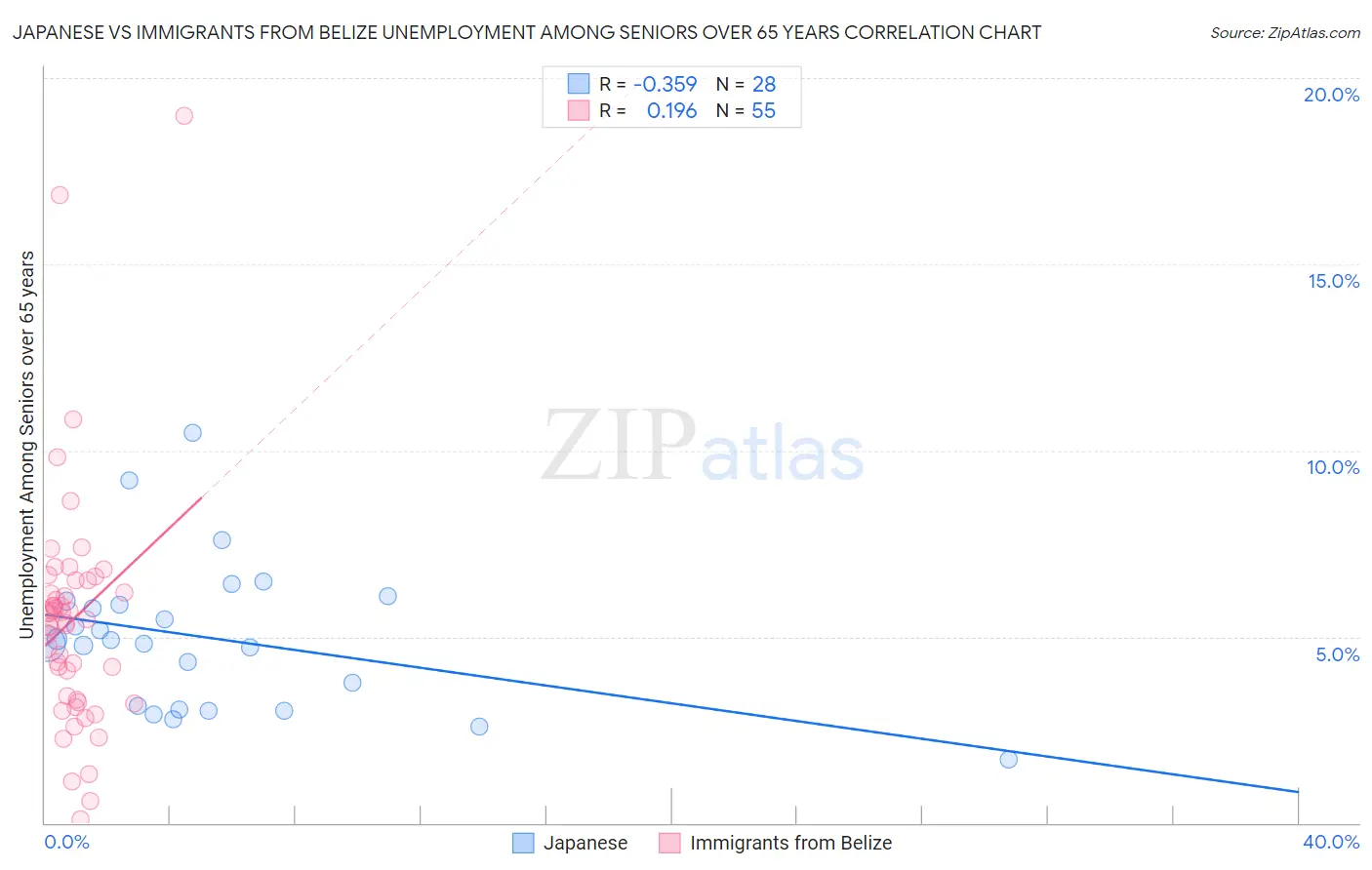 Japanese vs Immigrants from Belize Unemployment Among Seniors over 65 years