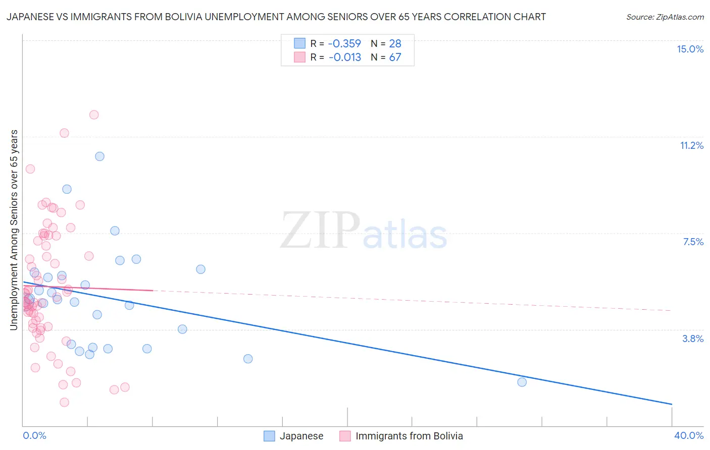 Japanese vs Immigrants from Bolivia Unemployment Among Seniors over 65 years